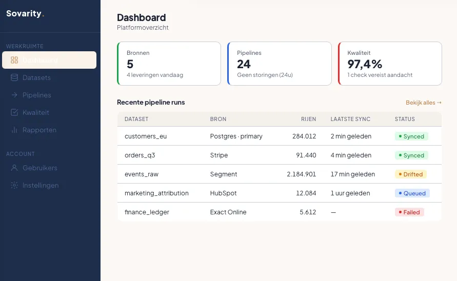 Sovarity platform dashboard met pipeline status overzicht